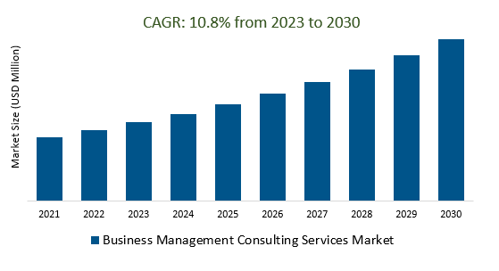 Business Management Consulting Services Market Size 2023-2030